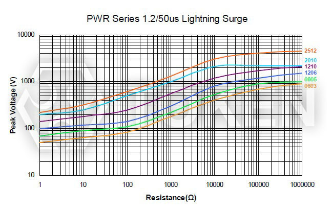 1.2/50µs Lightning Surge Chip Resistor (PWR)
